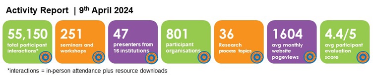 REP Activity Report, 48,759 total participant interactions, 180 seminars and workshops, 39 presenters from 10 institutions, 725 participant organisations, 36 research process topics, 1935 avg monthly website page views, 4.4/5 avg participant evaluation score