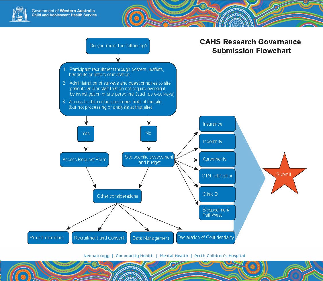 CAHS Research Governance Submission Flowchart - links to interactive pdf