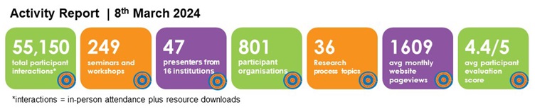 REP Activity Report, 48,759 total participant interactions, 180 seminars and workshops, 39 presenters from 10 institutions, 725 participant organisations, 36 research process topics, 1935 avg monthly website page views, 4.4/5 avg participant evaluation score