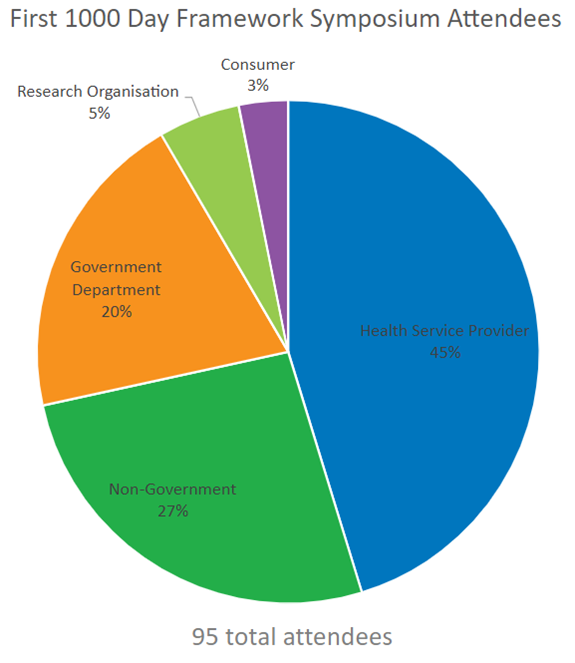 A pie chart depicting the professional background of all First 1000 Days Symposium attendees