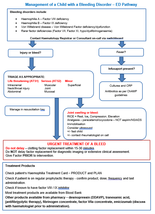 Bleeding disorders - management